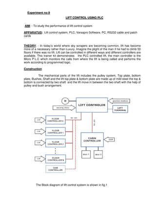 3
4
Experiment no:9
LIFT CONTROL USING PLC
.
AIM: - To study the performance of lift control system
APPARATUS: Lift control system, PLC, Versapro Software, PC, RS232 cable and patch
cards
THEORY: - In today’s world where sky scrapers are becoming common, lift has become
more of a necessary rather than Luxury. Imagine the plight of the man if he had to climb 50
floors if there was no lift. Lift can be controlled in different ways and different controllers are
available. This trainer kit demonstrates the PLC controlled lift, the main controller is the
Micro P.L.C which monitors the calls from where the lift is being called and performs the
work according to programmed logic.
Construction
The mechanical parts of the lift includes the pulley system, Top plate, bottom
plate, Bushes, Shaft and the lift top plate & bottom plate are made up of mild steel the top &
bottom is connected by two shaft and the lift move in between the two shaft with the help of
pulley and bush arrangement.
The Block diagram of lift control system is shown in fig.1
 