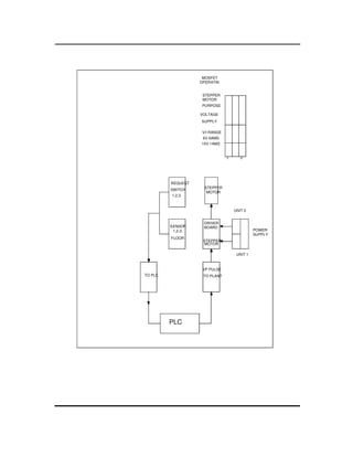 3
5
TO PLC
PLC
FLOOR
SENSOR
1,2,3.
REQUEST
SWITCH
1,2,3.
I/P PULSE
TO PLANT
STEPPER
MOTOR
DRIVER
BOARD
STEPPER
MOTOR
V/I RANGE
1 2
6V 6AMS
15V 1AMS
PURPOSE
STEPPER
MOTOR
SUPPLY
MOSFET
OPERATIN
VOLTAGE
UNIT 1
POWER
SUPPLY
UNIT 2
 