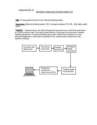 4
6
Experiment No: 10
MATERIAL HANDLING SYSTEM USING PLC
AIM: To study performance for the material handling system
Apparatus: Material handling system, PLC, Versapro software, PC, RS – 232 cable, patch
cards
THEORY: - advancement in the field of Engineers has come to an extent that automation
is a must to perform well. The recent advancement in this field is the automatic material
handling equipment. A material handling trainer with a Micro PLC interface is a more
advanced application. Automation using Micro PLC is performed to reduce the man -
machine interface.
 