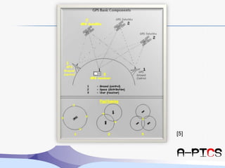 Location acquisition indoors (not possible with normal GPS) or in non-optimal environmental settings.3.WHY NOT GSM?Existing mobile GPS system are based on GSM/FDMA.It require three satellite’s trilateration for exactly locating user’s coordinate.GPS is error prone and depends on various DOPs.It is expensive due to heavy payload of satellite.It increases load on processor of communication device.