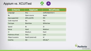 Appium vs. XCUITest
Criteria Appium XCUITests
Language Any swift/objective-C
By Open source Apple
App supported APK and IPA IPA
Code required No Yes
Testtype Black box White box
Speed 8t 2t
Setup Hard Medium
CI Medium Hard
Flakiness of test Very Low
Object Locators Xpath (external) Id
Used by QA iOS dev*
 