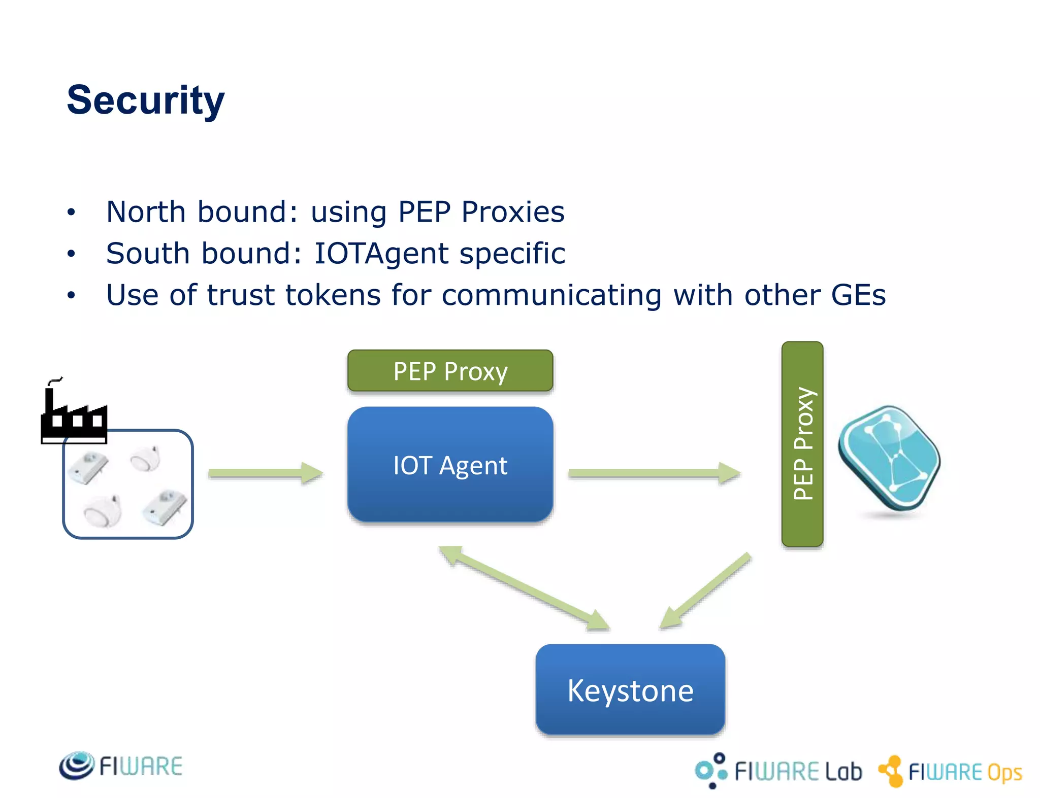 Security
• North bound: using PEP Proxies
• South bound: IOTAgent specific
• Use of trust tokens for communicating with other GEs
IOT Agent
PEP Proxy
PEPProxy
Keystone
 