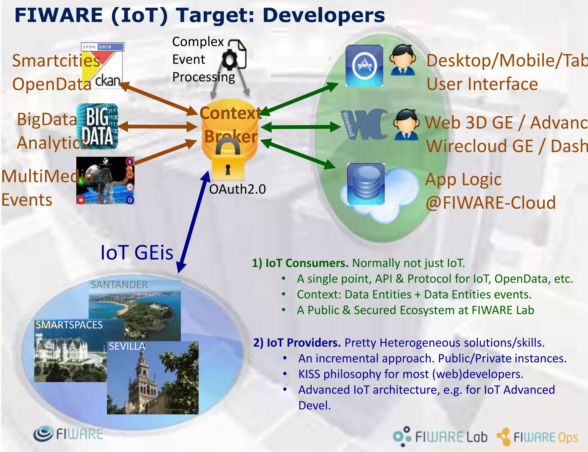 FIWARE (IoT) Target: Developers
Context
Broker
App Logic
@FIWARE-Cloud
Desktop/Mobile/Tab
User Interface
Web 3D GE / Advanc
Wirecloud GE / Dash
OAuth2.0
SANTANDER
SMARTSPACES
SEVILLA 2) IoT Providers. Pretty Heterogeneous solutions/skills.
• An incremental approach. Public/Private instances.
• KISS philosophy for most (web)developers.
• Advanced IoT architecture, e.g. for IoT Advanced
Devel.
1) IoT Consumers. Normally not just IoT.
• A single point, API & Protocol for IoT, OpenData, etc.
• Context: Data Entities + Data Entities events.
• A Public & Secured Ecosystem at FIWARE Lab
MultiMedia
Events
Complex
Event
Processing
IoT GEis
Smartcities
OpenData
BigData
Analytics
 