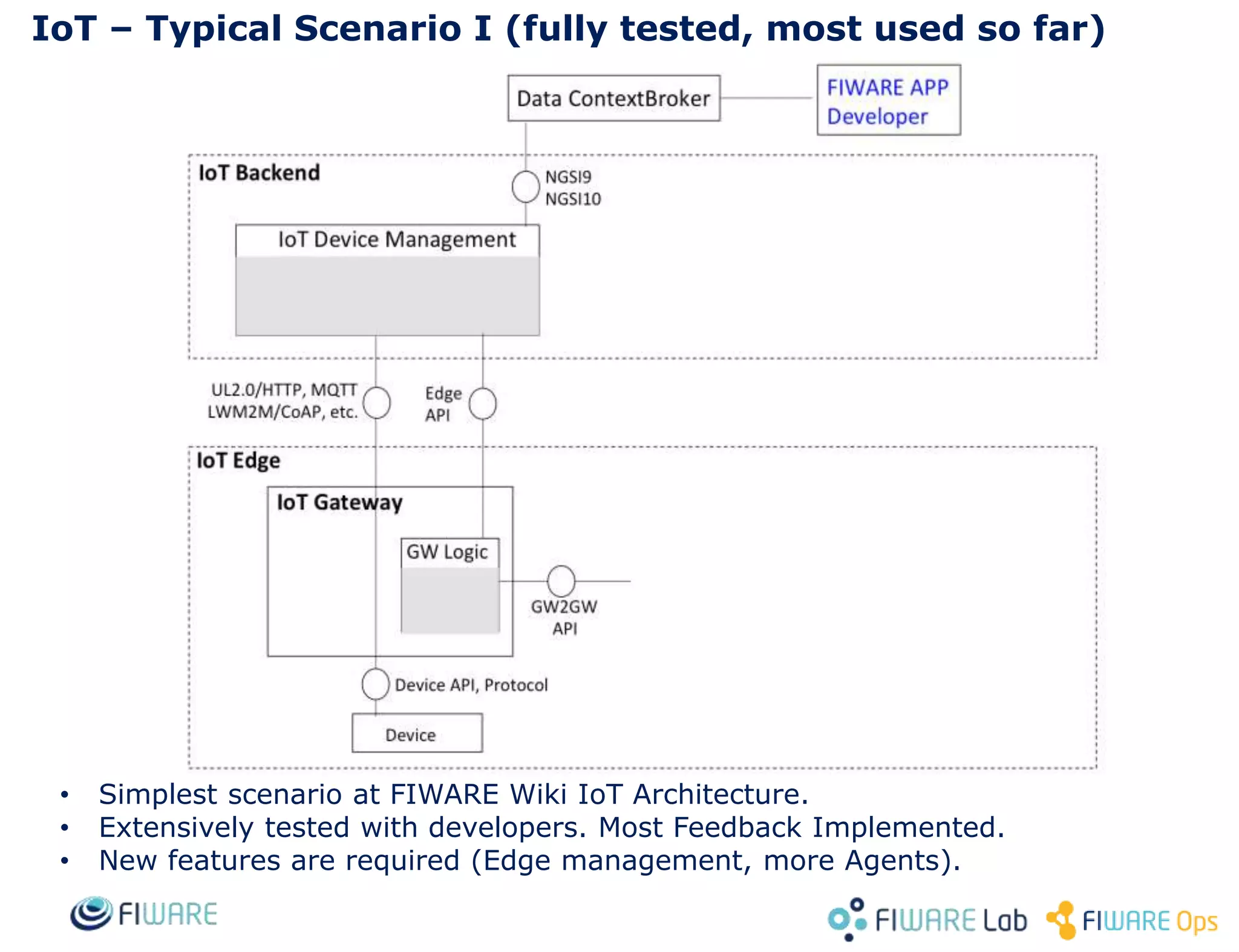 IoT – Typical Scenario I (fully tested, most used so far)
• Simplest scenario at FIWARE Wiki IoT Architecture.
• Extensively tested with developers. Most Feedback Implemented.
• New features are required (Edge management, more Agents).
 