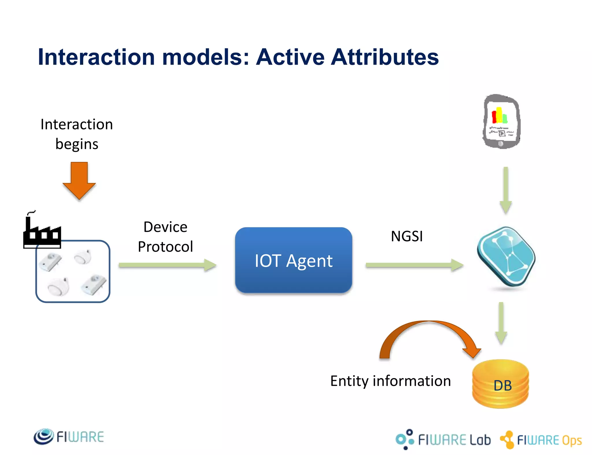 Interaction models: Active Attributes
IOT Agent
DB
Device
Protocol
NGSI
Entity information
Interaction
begins
 