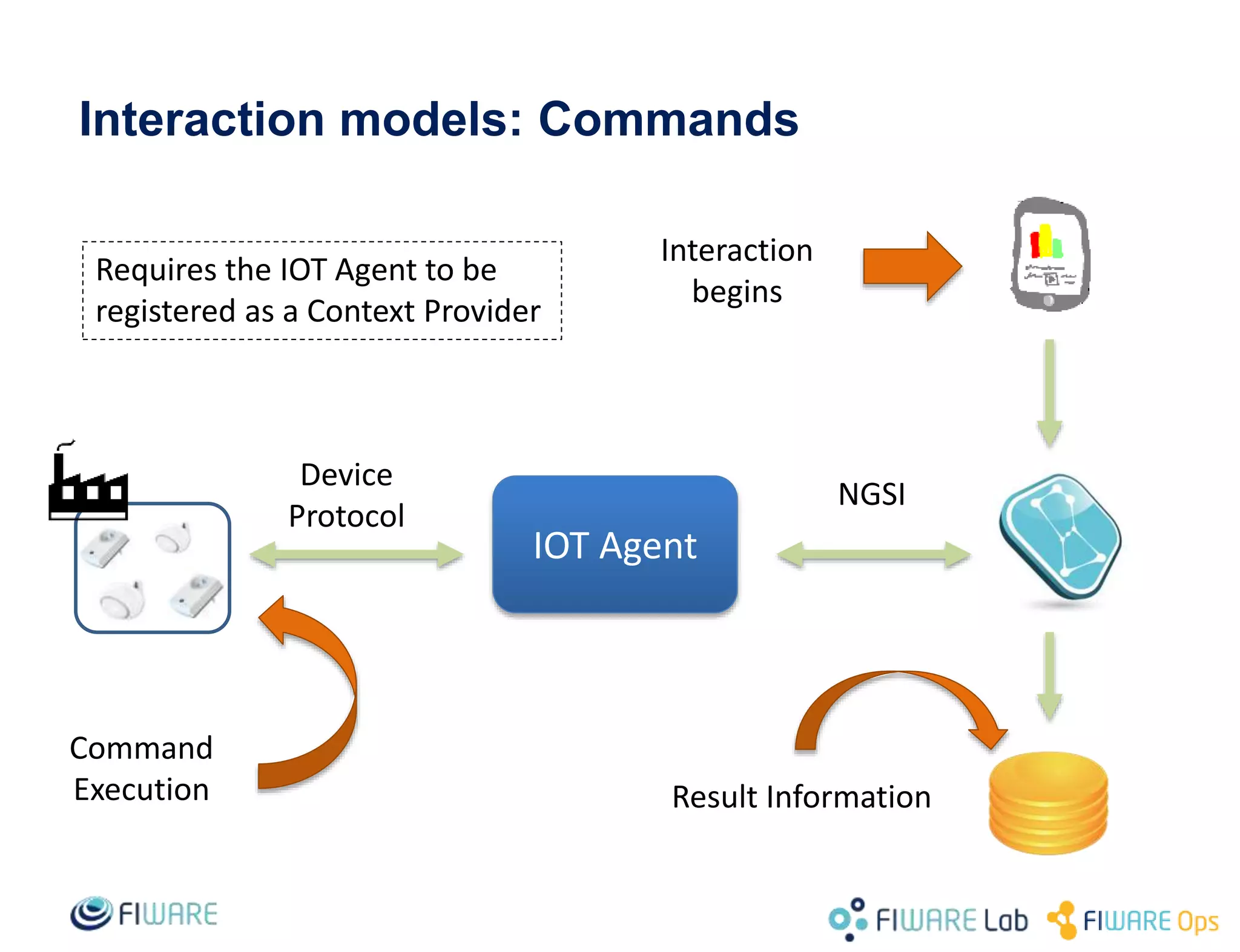 Interaction models: Commands
IOT Agent
Device
Protocol
NGSI
Command
Execution
Interaction
begins
Result Information
Requires the IOT Agent to be
registered as a Context Provider
 