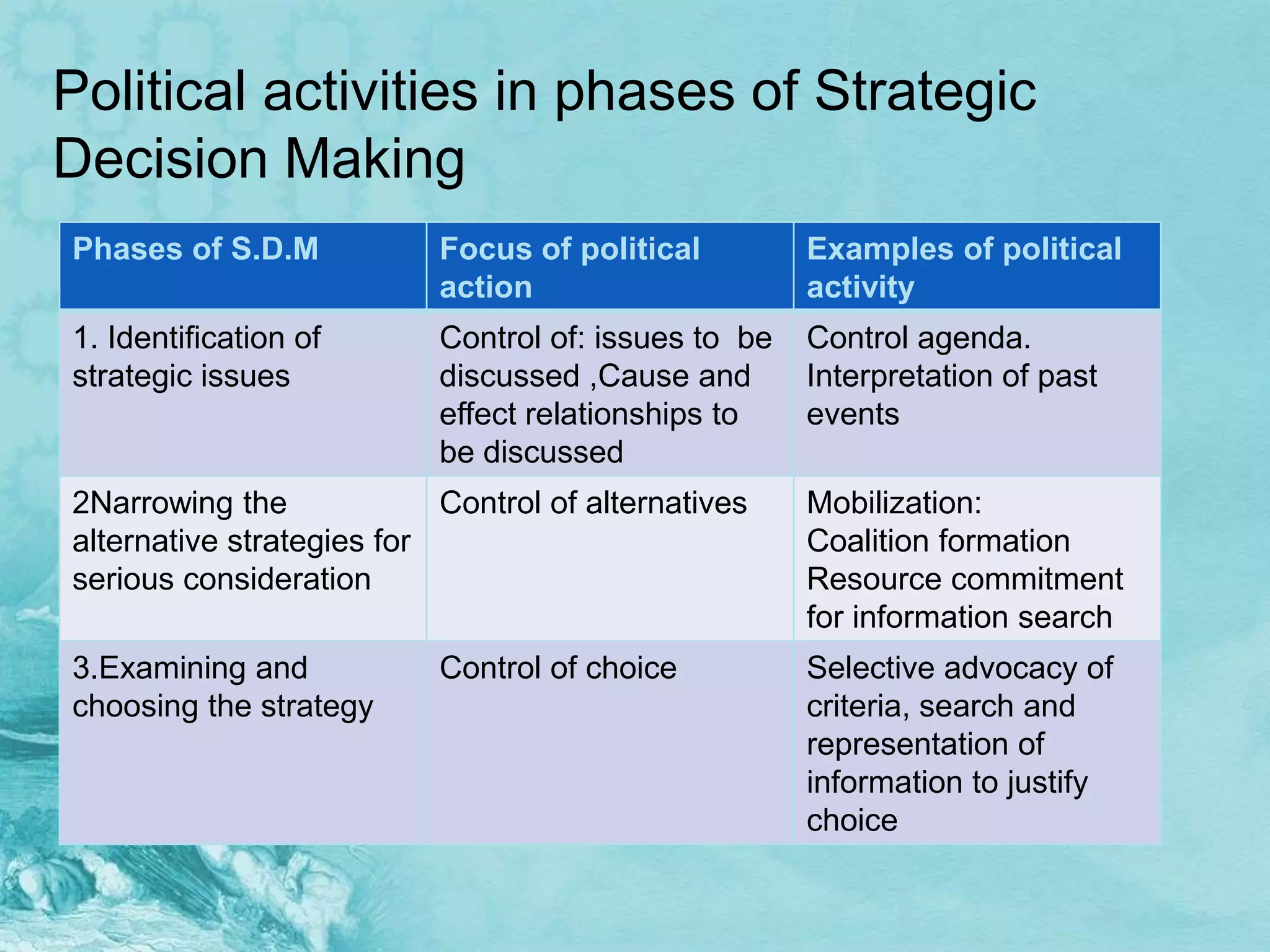 Political activities in phases of Strategic
Decision Making
Phases of S.D.M            Focus of political         Examples of political
                           action                     activity
1. Identification of       Control of: issues to be   Control agenda.
strategic issues           discussed ,Cause and       Interpretation of past
                           effect relationships to    events
                           be discussed
2Narrowing the             Control of alternatives    Mobilization:
alternative strategies for                            Coalition formation
serious consideration                                 Resource commitment
                                                      for information search
3.Examining and            Control of choice          Selective advocacy of
choosing the strategy                                 criteria, search and
                                                      representation of
                                                      information to justify
                                                      choice
 