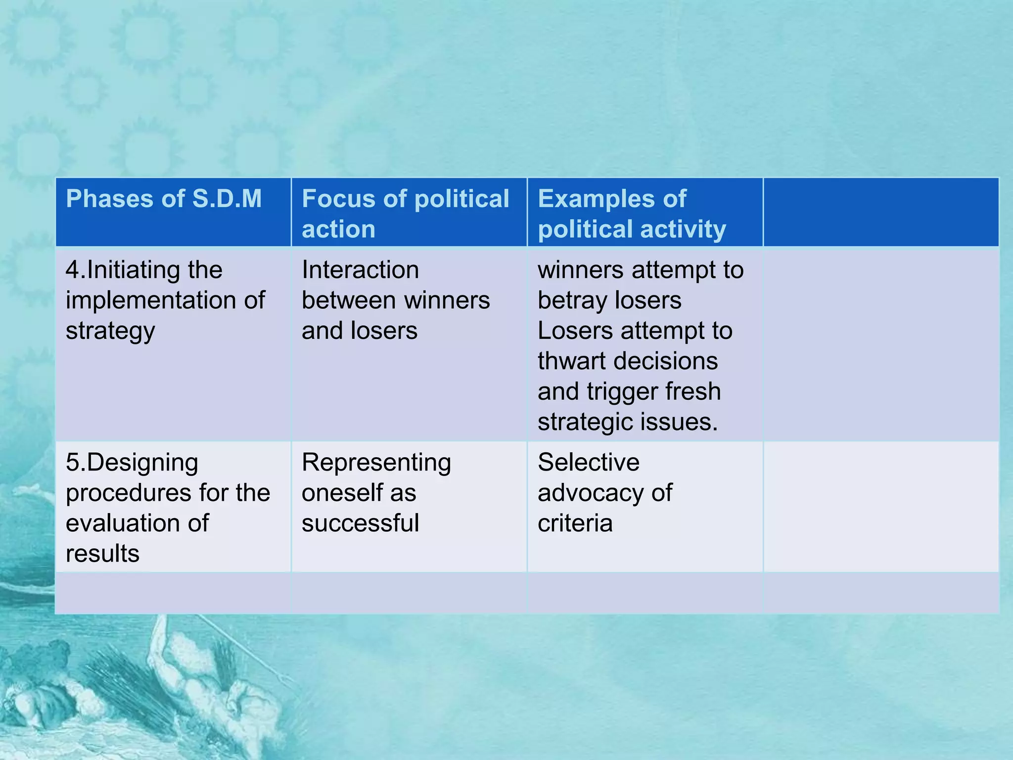 Phases of S.D.M      Focus of political   Examples of
                     action               political activity
4.Initiating the     Interaction          winners attempt to
implementation of    between winners      betray losers
strategy             and losers           Losers attempt to
                                          thwart decisions
                                          and trigger fresh
                                          strategic issues.
5.Designing          Representing         Selective
procedures for the   oneself as           advocacy of
evaluation of        successful           criteria
results
 