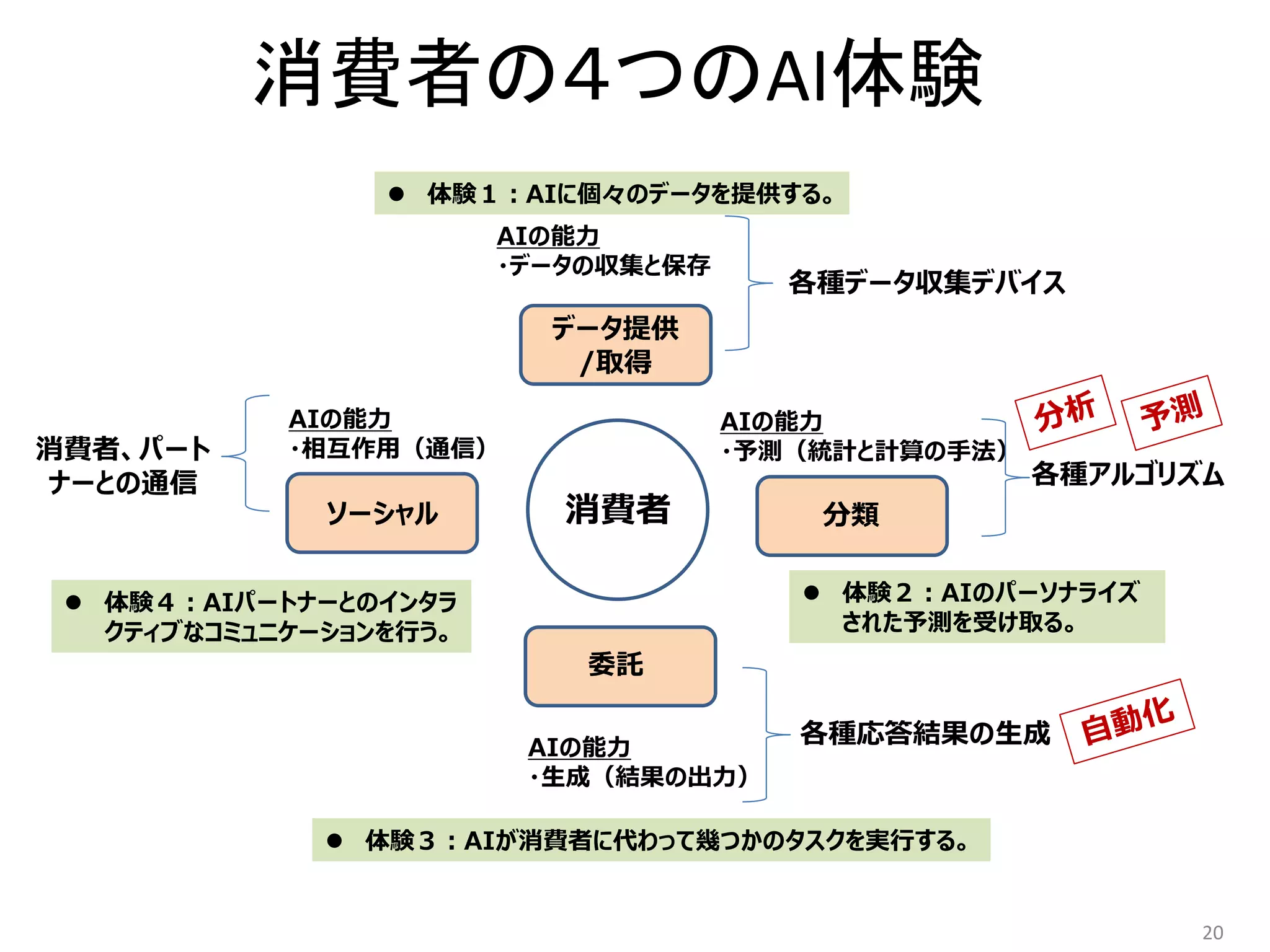 消費者の４つのAI体験
20
⚫ 体験３：AIが消費者に代わって幾つかのタスクを実行する。
AIの能力
・データの収集と保存
消費者
データ提供
/取得
分類
委託
ソーシャル
AIの能力
・予測（統計と計算の手法）
AIの能力
・相互作用（通信）
AIの能力
・生成（結果の出力）
各種データ収集デバイス
各種アルゴリズム
各種応答結果の生成
消費者、パート
ナーとの通信
⚫ 体験１：AIに個々のデータを提供する。
⚫ 体験２：AIのパーソナライズ
された予測を受け取る。
⚫ 体験４：AIパートナーとのインタラ
クティブなコミュニケーションを行う。
 