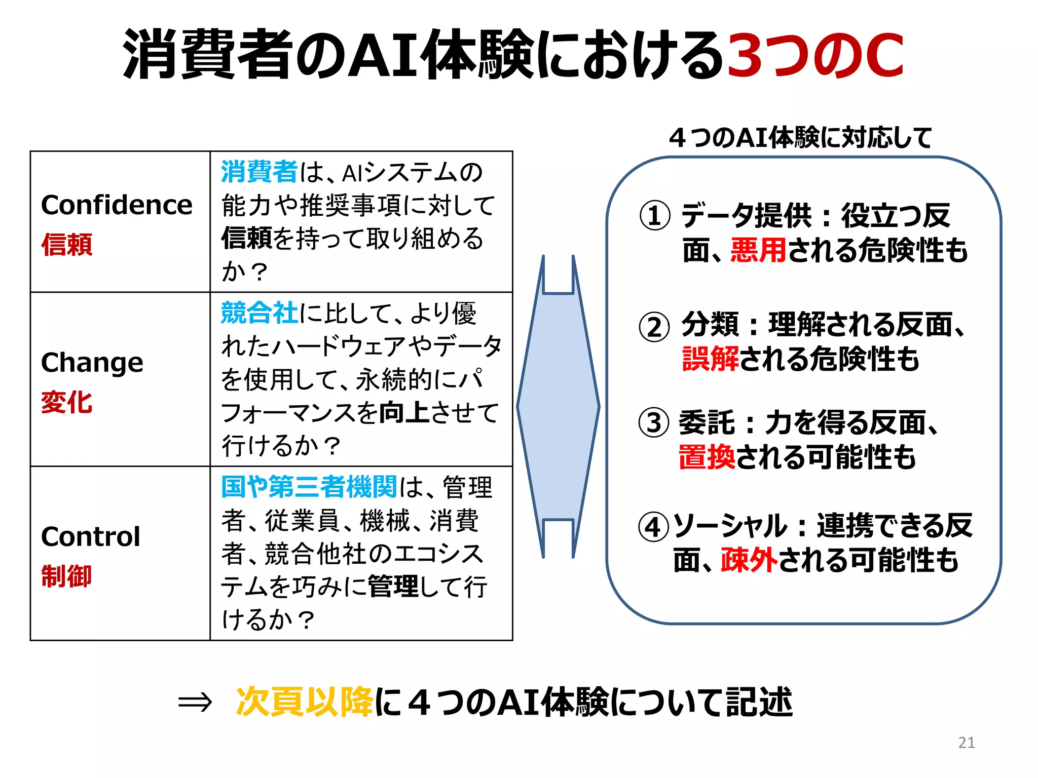 21
消費者のAI体験における3つのC
⇒ 次頁以降に４つのAI体験について記述
⚫ データ提供：役立つ反
面、悪用される危険性も
⚫ 分類：理解される反面、
誤解される危険性も
⚫ 委託：力を得る反面、
置換される可能性も
⚫ ソーシャル：連携できる反
面、疎外される可能性も
①
②
③
④
Confidence
信頼
消費者は、AIシステムの
能力や推奨事項に対して
信頼を持って取り組める
か？
Change
変化
競合社に比して、より優
れたハードウェアやデータ
を使用して、永続的にパ
フォーマンスを向上させて
行けるか？
Control
制御
国や第三者機関は、管理
者、従業員、機械、消費
者、競合他社のエコシス
テムを巧みに管理して行
けるか？
４つのAI体験に対応して
 