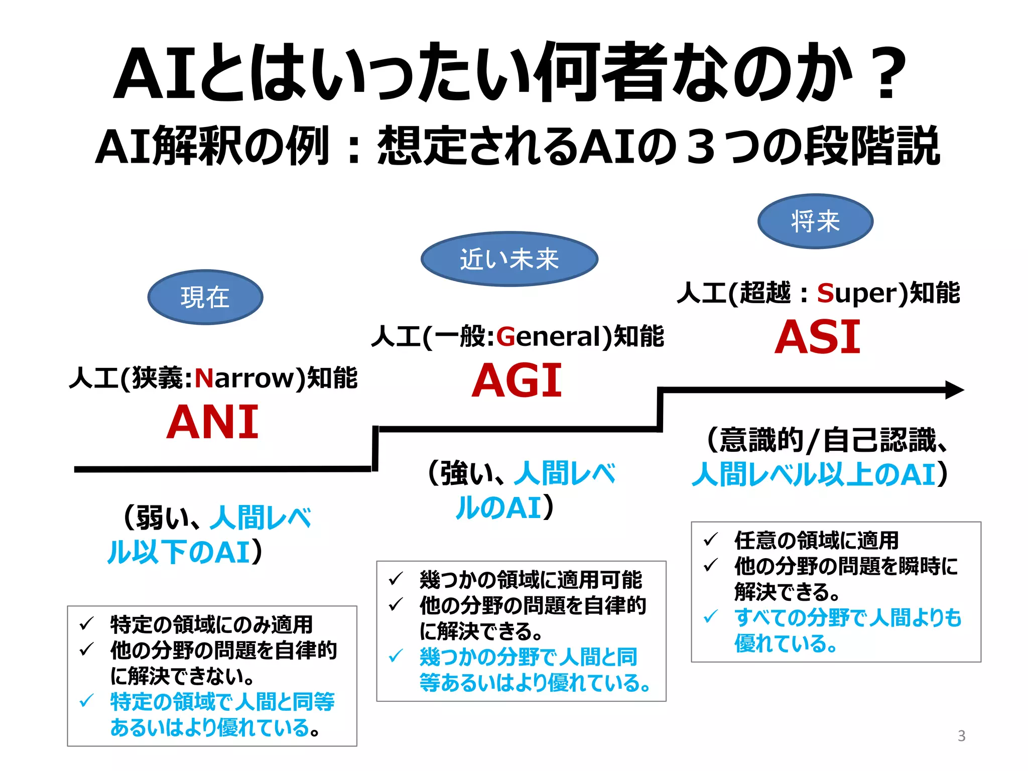 3
AIとはいったい何者なのか？
AI解釈の例：想定されるAIの３つの段階説
人工(狭義:Narrow)知能
ANI
人工(一般:General)知能
AGI
人工(超越：Super)知能
ASI
✓ 特定の領域にのみ適用
✓ 他の分野の問題を自律的
に解決できない。
✓ 特定の領域で人間と同等
あるいはより優れている。
✓ 幾つかの領域に適用可能
✓ 他の分野の問題を自律的
に解決できる。
✓ 幾つかの分野で人間と同
等あるいはより優れている。
✓ 任意の領域に適用
✓ 他の分野の問題を瞬時に
解決できる。
✓ すべての分野で人間よりも
優れている。
（弱い、人間レベ
ル以下のAI）
（強い、人間レベ
ルのAI）
（意識的/自己認識、
人間レベル以上のAI）
現在
近い未来
将来
 