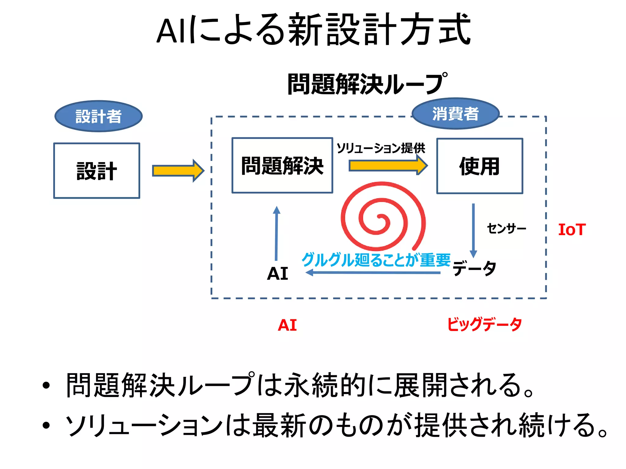 AIによる新設計方式
• 問題解決ループは永続的に展開される。
• ソリューションは最新のものが提供され続ける。
設計 問題解決 使用
データ
AI
問題解決ループ
ソリューション提供
センサー
消費者
設計者
AI ビッグデータ
IoT
グルグル廻ることが重要
 