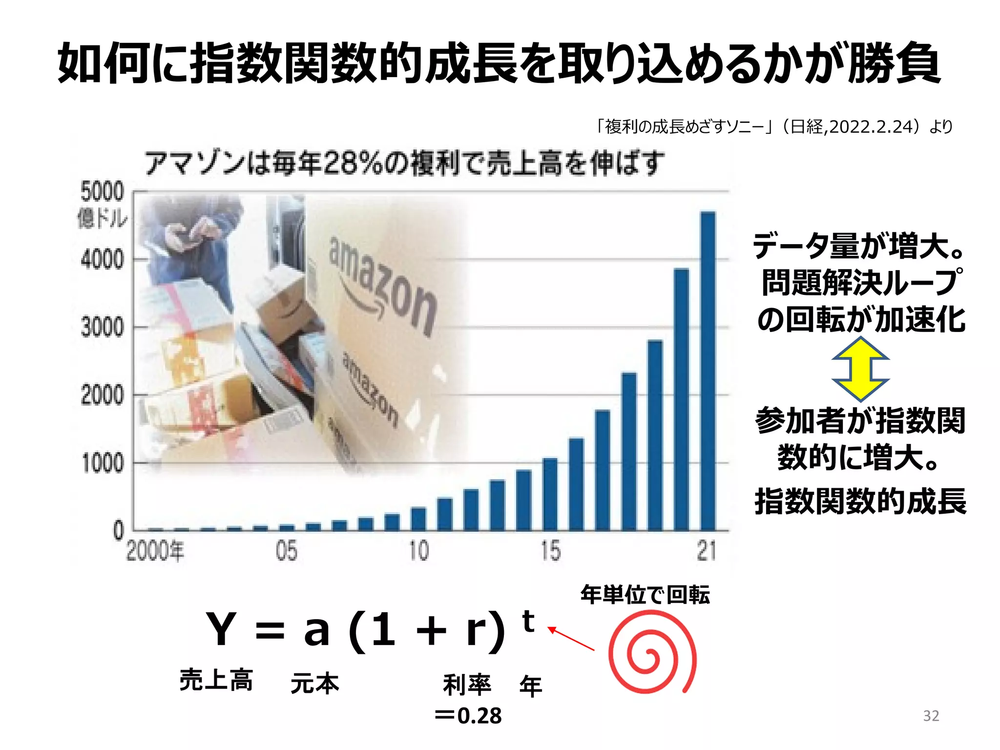 32
如何に指数関数的成長を取り込めるかが勝負
Y = a (1 + r) t
売上高 元本 利率
＝0.28
年
年単位で回転
「複利の成長めざすソニー」（日経,2022.2.24）より
参加者が指数関
数的に増大。
指数関数的成長
データ量が増大。
問題解決ループ
の回転が加速化
 