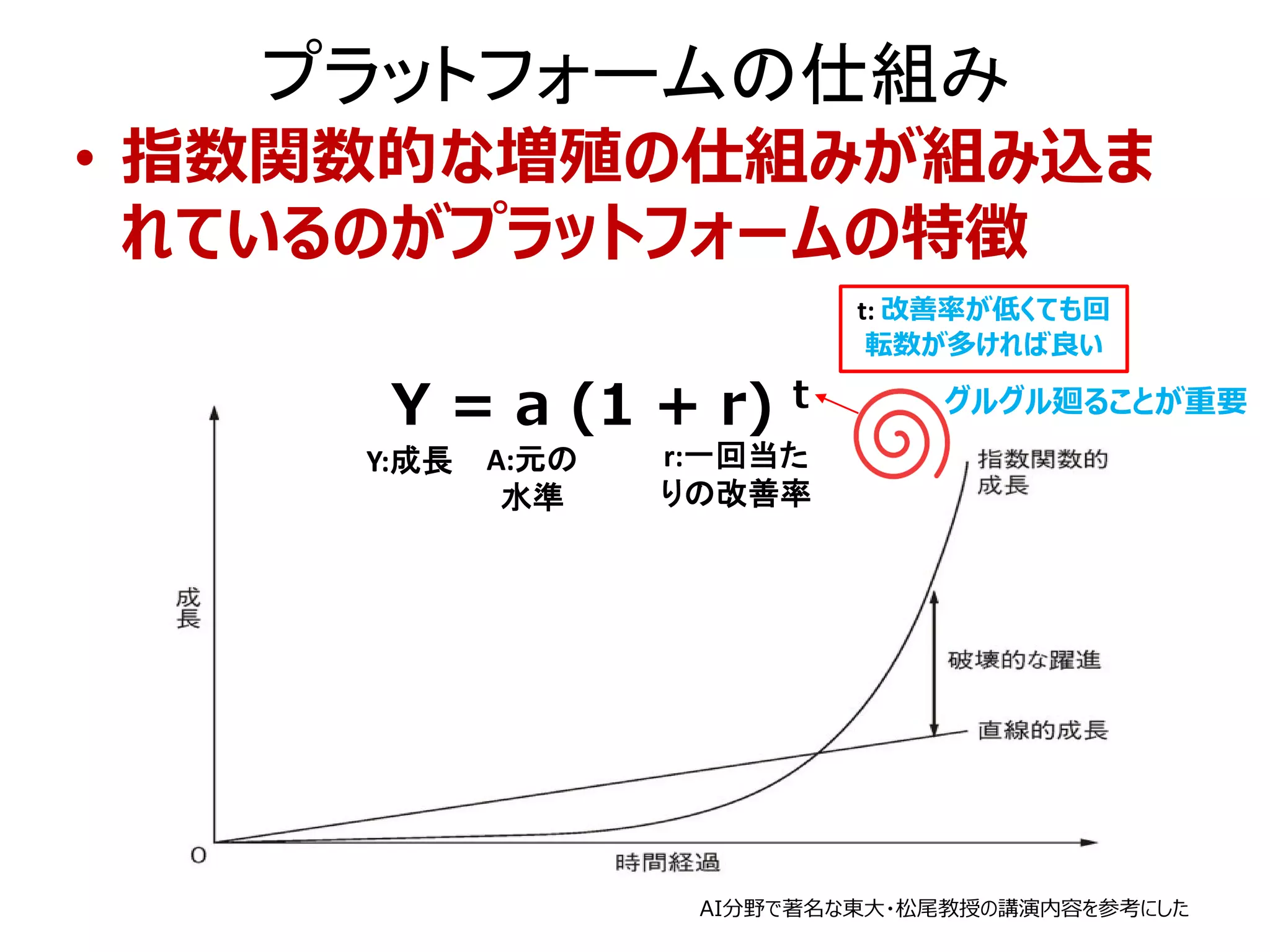 プラットフォームの仕組み
• 指数関数的な増殖の仕組みが組み込ま
れているのがプラットフォームの特徴
33
Y = a (1 + r) t
Y:成長 A:元の
水準
r:一回当た
りの改善率
t: 改善率が低くても回
転数が多ければ良い
AI分野で著名な東大・松尾教授の講演内容を参考にした
グルグル廻ることが重要
 