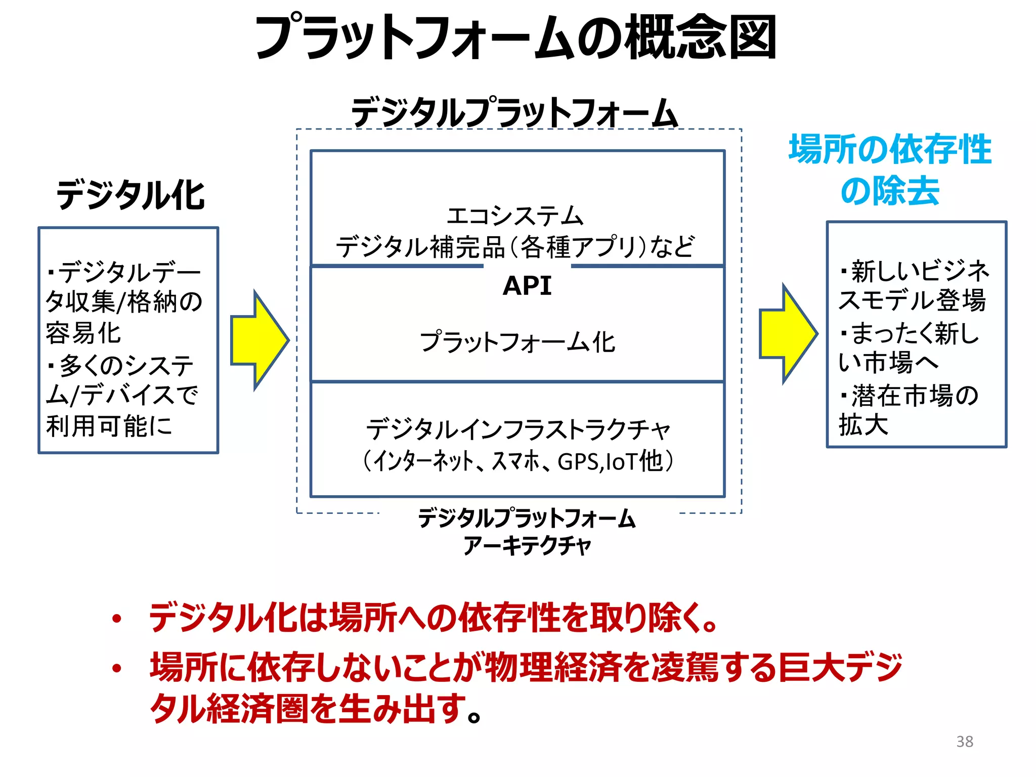 38
プラットフォームの概念図
エコシステム
デジタル補完品（各種アプリ）など
プラットフォーム化
デジタルインフラストラクチャ
（ｲﾝﾀｰﾈｯﾄ、ｽﾏﾎ、GPS,IoT他）
デジタルプラットフォーム
デジタルプラットフォーム
アーキテクチャ
場所の依存性
の除去
・新しいビジネ
スモデル登場
・まったく新し
い市場へ
・潜在市場の
拡大
デジタル化
・デジタルデー
タ収集/格納の
容易化
・多くのシステ
ム/デバイスで
利用可能に
API
• デジタル化は場所への依存性を取り除く。
• 場所に依存しないことが物理経済を凌駕する巨大デジ
タル経済圏を生み出す。
 