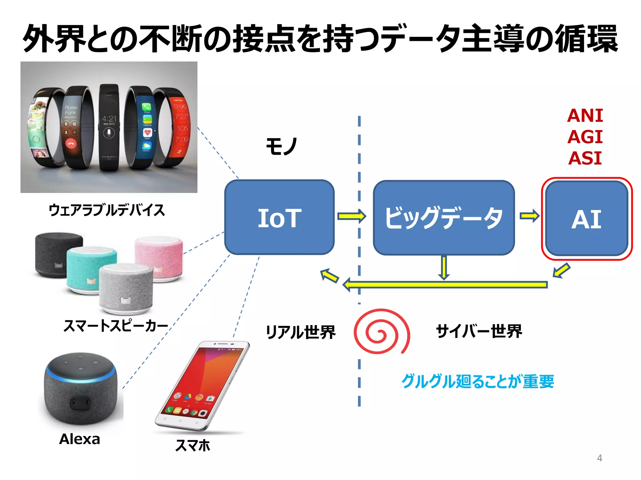 外界との不断の接点を持つデータ主導の循環
4
IoT ビッグデータ AI
リアル世界 サイバー世界
モノ
ウェアラブルデバイス
スマートスピーカー
Alexa スマホ
ANI
AGI
ASI
グルグル廻ることが重要
 