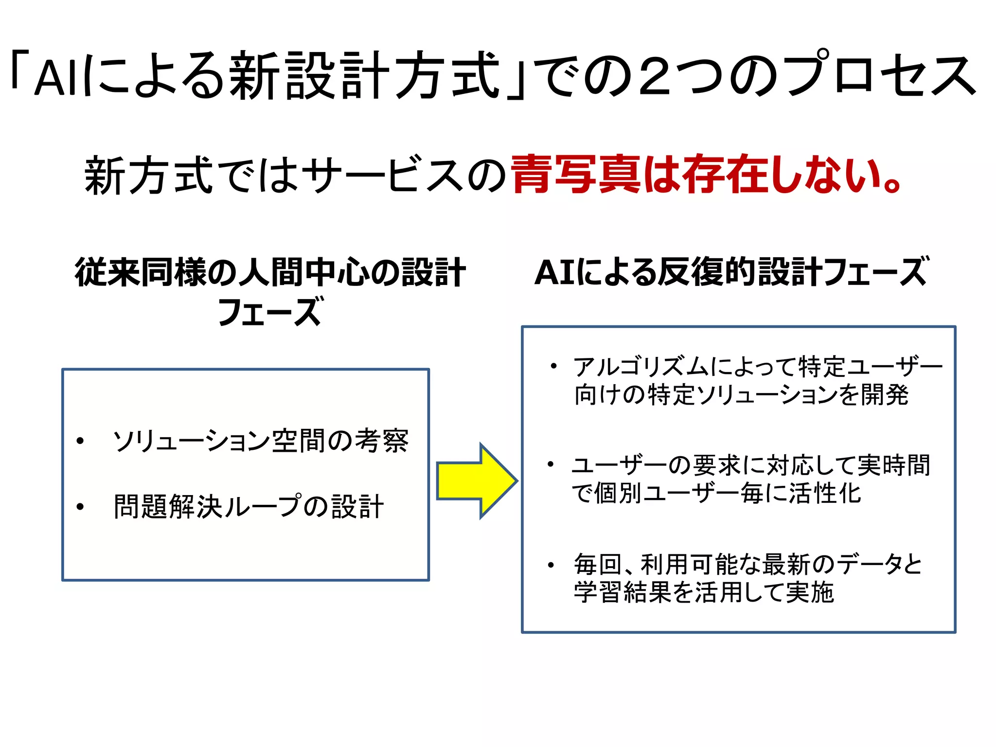 「AIによる新設計方式」での２つのプロセス
• ソリューション空間の考察
従来同様の人間中心の設計
フェーズ
AIによる反復的設計フェーズ
アルゴリズムによって特定ユーザー
向けの特定ソリューションを開発
ユーザーの要求に対応して実時間
で個別ユーザー毎に活性化
毎回、利用可能な最新のデータと
学習結果を活用して実施
新方式ではサービスの青写真は存在しない。
• 問題解決ループの設計
・
・
・
 