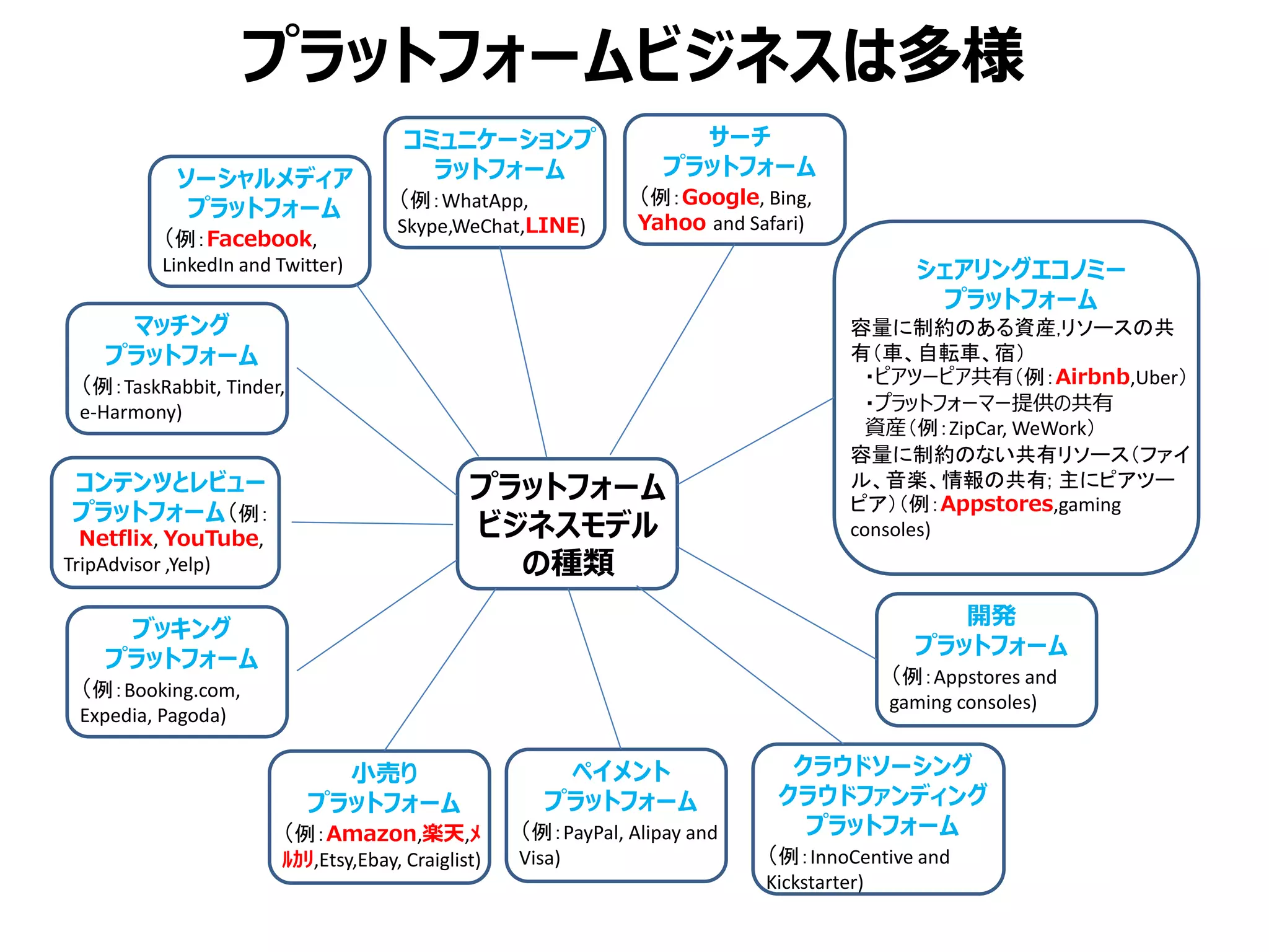 コミュニケーションプ
ラットフォーム
（例：WhatApp,
Skype,WeChat,LINE)
サーチ
プラットフォーム
（例：Google, Bing,
Yahoo and Safari)
ソーシャルメディア
プラットフォーム
（例：Facebook,
LinkedIn and Twitter)
マッチング
プラットフォーム
（例：TaskRabbit, Tinder,
e-Harmony)
コンテンツとレビュー
プラットフォーム（例：
Netflix, YouTube,
TripAdvisor ,Yelp)
ブッキング
プラットフォーム
（例：Booking.com,
Expedia, Pagoda)
小売り
プラットフォーム
（例：Amazon,楽天,ﾒ
ﾙｶﾘ,Etsy,Ebay, Craiglist)
ペイメント
プラットフォーム
（例：PayPal, Alipay and
Visa)
クラウドソーシング
クラウドファンディング
プラットフォーム
（例：InnoCentive and
Kickstarter)
開発
プラットフォーム
（例：Appstores and
gaming consoles)
シェアリングエコノミー
プラットフォーム
容量に制約のある資産,リソースの共
有（車、自転車、宿）
・ピアツーピア共有（例：Airbnb,Uber）
・プラットフォーマー提供の共有
資産（例：ZipCar, WeWork）
容量に制約のない共有リソース（ファイ
ル、音楽、情報の共有; 主にピアツー
ピア）（例：Appstores,gaming
consoles)
プラットフォーム
ビジネスモデル
の種類
プラットフォームビジネスは多様
 