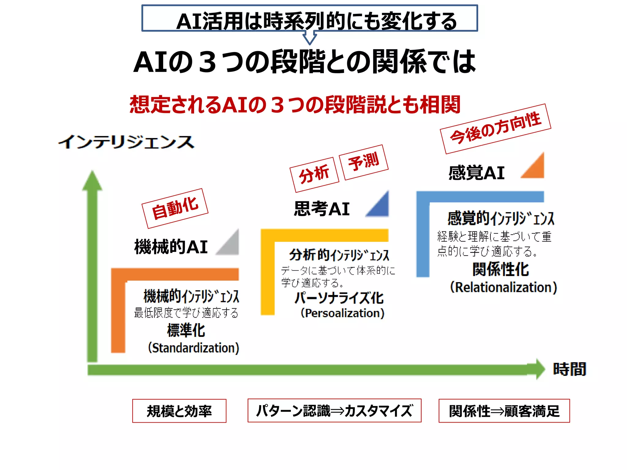 感覚AI
思考AI
機械的AI
AIの３つの段階との関係では
想定されるAIの３つの段階説とも相関
規模と効率 パターン認識⇒カスタマイズ 関係性⇒顧客満足
AI活用は時系列的にも変化する
 