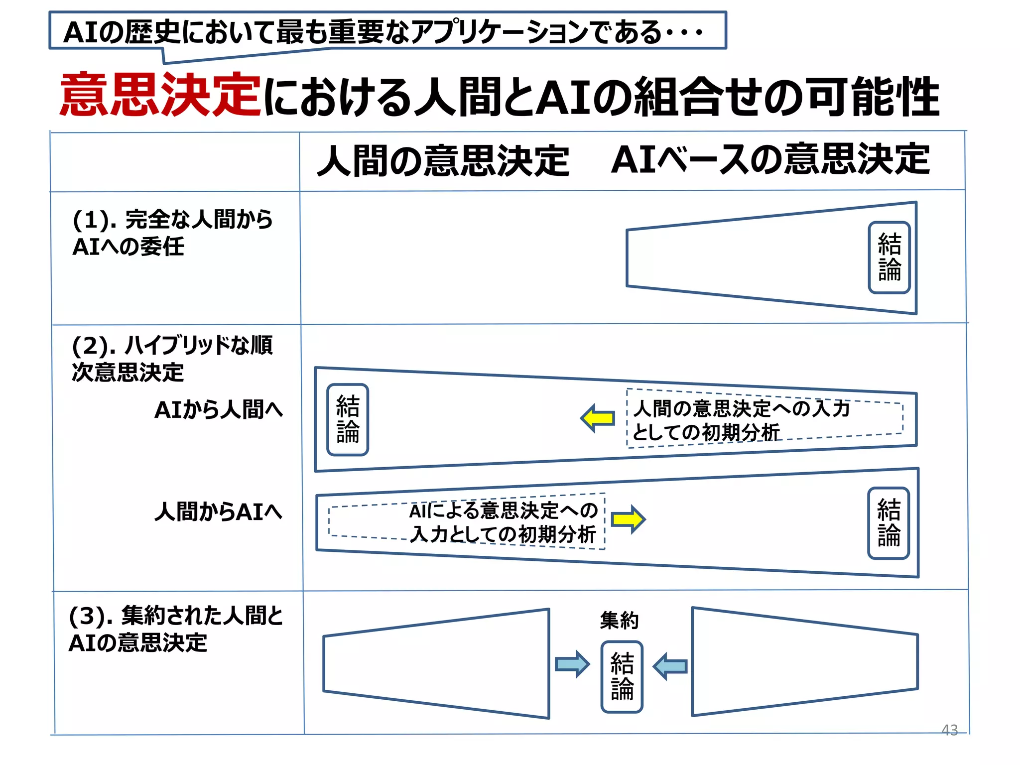 43
意思決定における人間とAIの組合せの可能性
人間の意思決定 AIベースの意思決定
(1). 完全な人間から
AIへの委任
(2). ハイブリッドな順
次意思決定
(3). 集約された人間と
AIの意思決定
AIから人間へ
人間からAIへ
結
論
結
論
結
論
結
論
人間の意思決定への入力
としての初期分析
AIによる意思決定への
入力としての初期分析
集約
AIの歴史において最も重要なアプリケーションである・・・
 