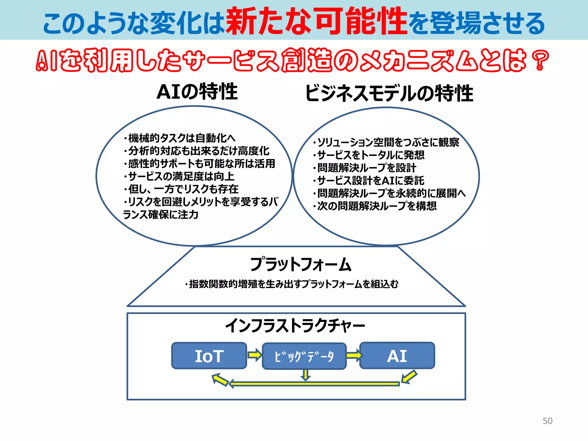 50
このような変化は新たな可能性を登場させる
AIを利用したサービス創造のメカニズムとは？
AIの特性 ビジネスモデルの特性
プラットフォーム
インフラストラクチャー
IoT ﾋﾞｯｸﾞﾃﾞｰﾀ AI
・機械的タスクは自動化へ
・分析的対応も出来るだけ高度化
・感性的サポートも可能な所は活用
・サービスの満足度は向上
・但し、一方でリスクも存在
・リスクを回避しメリットを享受するバ
ランス確保に注力
・ソリューション空間をつぶさに観察
・サービスをトータルに発想
・問題解決ループを設計
・サービス設計をAIに委託
・問題解決ループを永続的に展開へ
・次の問題解決ループを構想
・指数関数的増殖を生み出すプラットフォームを組込む
 