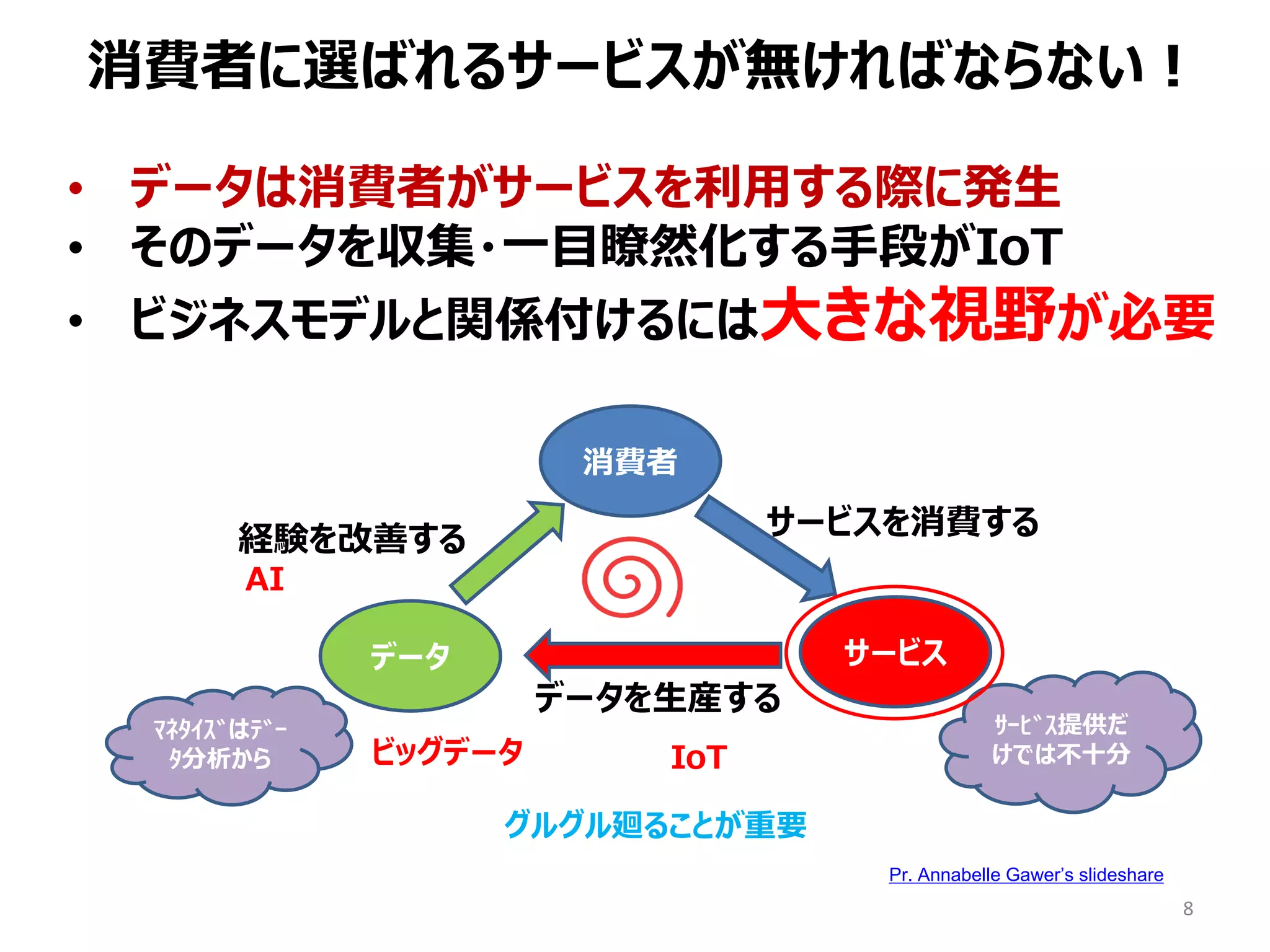 8
• データは消費者がサービスを利用する際に発生
• そのデータを収集・一目瞭然化する手段がIoT
• ビジネスモデルと関係付けるには大きな視野が必要
消費者に選ばれるサービスが無ければならない！
Pr. Annabelle Gawer’s slideshare
IoT
AI
ビッグデータ
消費者
サービス
データ
サービスを消費する
データを生産する
経験を改善する
ｻｰﾋﾞｽ提供だ
けでは不十分
ﾏﾈﾀｲｽﾞはﾃﾞｰ
ﾀ分析から
グルグル廻ることが重要
 