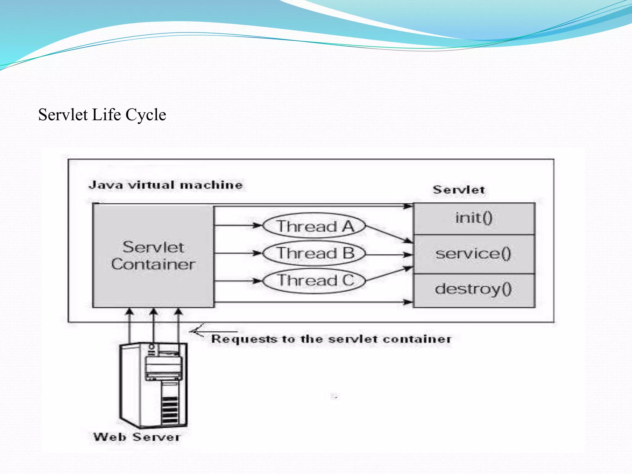 Servlet Life Cycle 