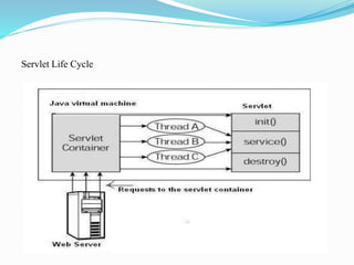 Servlet Life Cycle
 
