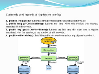 Commonly used methods of HttpSession interface
1. public String getId(): Returns a string containing the unique identifier value.
2. public long getCreationTime(): Returns the time when this session was created,
measured in milliseconds.
3. public long getLastAccessedTime(): Returns the last time the client sent a request
associated with this session, as the number of milliseconds.
4. public void invalidate(): Invalidates this session then unbinds any objects bound to it.
 