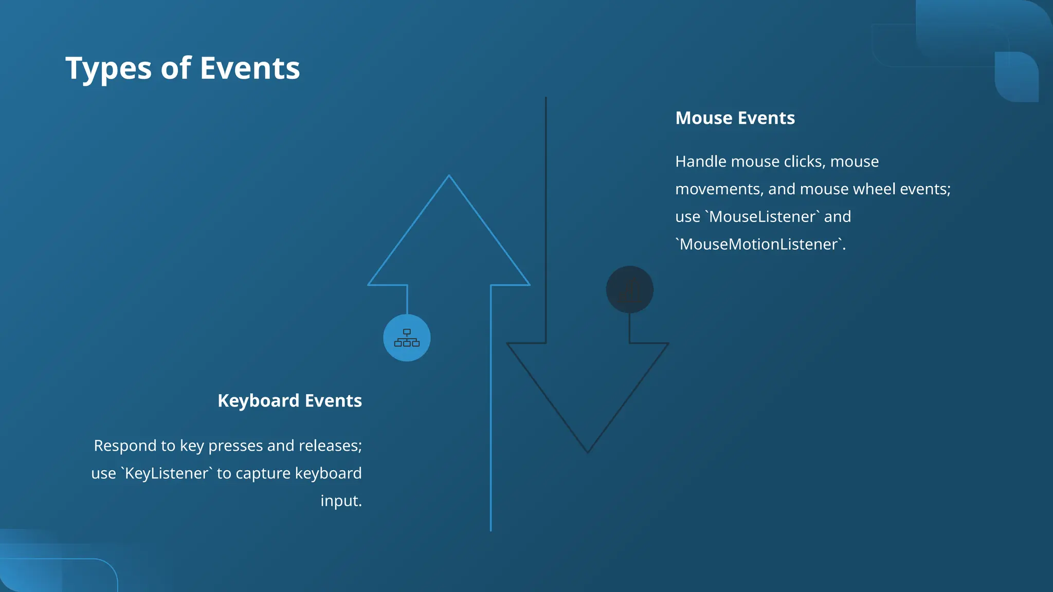 Types of Events
Respond to key presses and releases;
use `KeyListener` to capture keyboard
input.
Keyboard Events
Handle mouse clicks, mouse
movements, and mouse wheel events;
use `MouseListener` and
`MouseMotionListener`.
Mouse Events
 