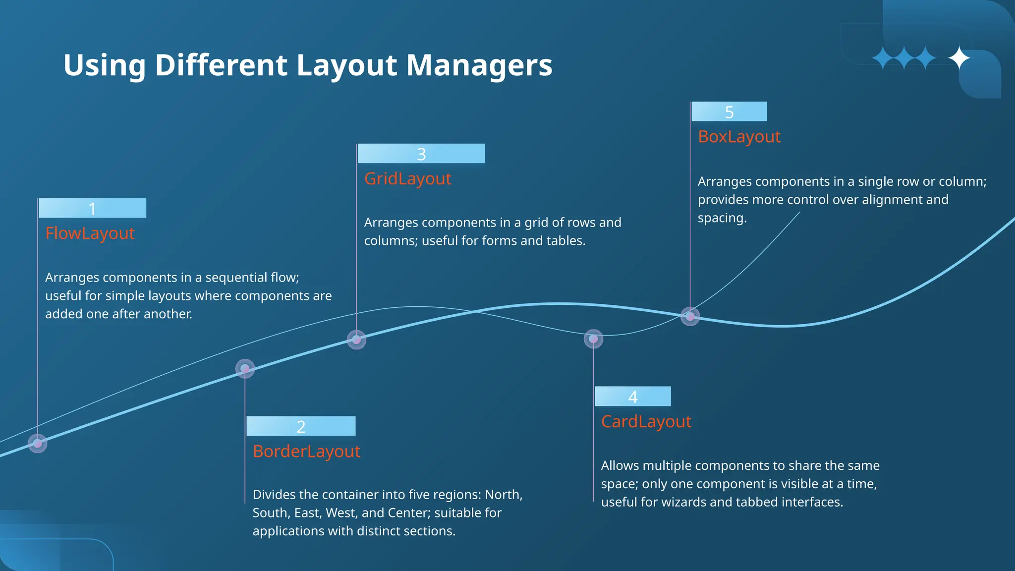 1
Arranges components in a sequential flow;
useful for simple layouts where components are
added one after another.
FlowLayout
2
Divides the container into five regions: North,
South, East, West, and Center; suitable for
applications with distinct sections.
BorderLayout
3
Arranges components in a grid of rows and
columns; useful for forms and tables.
GridLayout
4
Allows multiple components to share the same
space; only one component is visible at a time,
useful for wizards and tabbed interfaces.
CardLayout
5
Arranges components in a single row or column;
provides more control over alignment and
spacing.
BoxLayout
Using Different Layout Managers
 