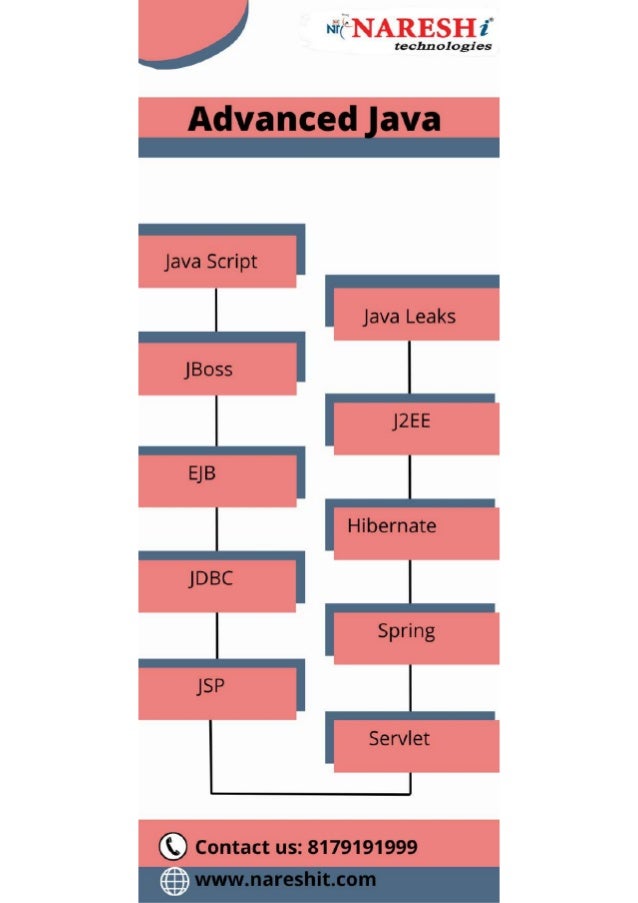 ADVANCED JAVA infographic.pdf