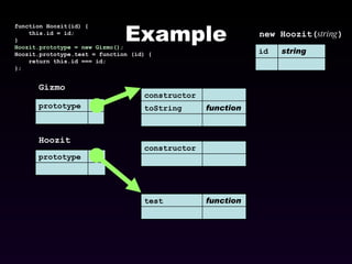 Example function Hoozit(id) { this.id = id; } Hoozit.prototype = new Gizmo(); Hoozit.prototype.test = function (id) { return this.id === id; }; Gizmo Hoozit new Hoozit( string ) prototype prototype function test constructor function toString constructor string id 