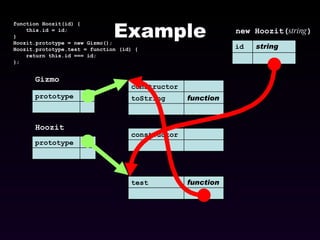 Example function Hoozit(id) { this.id = id; } Hoozit.prototype = new Gizmo(); Hoozit.prototype.test = function (id) { return this.id === id; }; Gizmo Hoozit new Hoozit( string ) prototype prototype function test constructor function toString constructor string id 