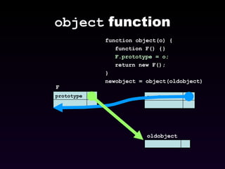 object  function F function object(o) { function F() {} F.prototype = o; return new F(); }  newobject = object(oldobject) oldobject prototype constructor 