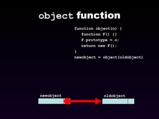 object  function newobject function object(o) { function F() {} F.prototype = o; return new F(); }  newobject = object(oldobject) oldobject 
