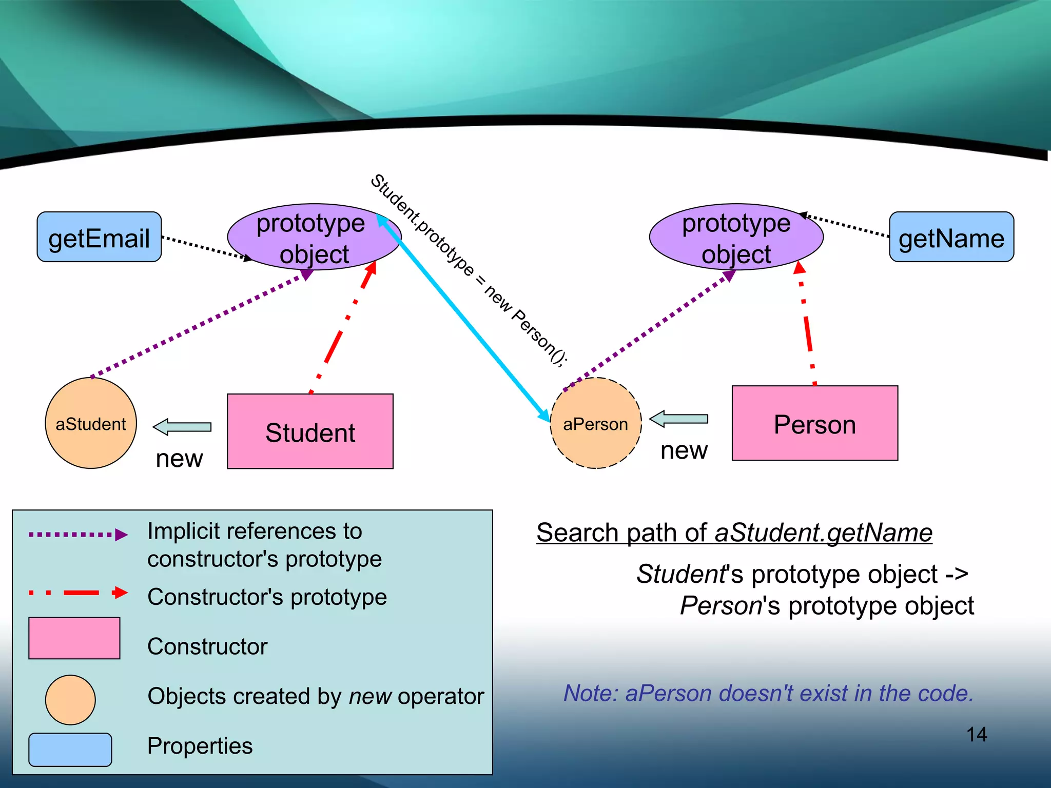 aStudent Student prototype  object Person aPerson prototype object getEmail getName new new Student.prototype = new Person(); Search path of  aStudent.getName Student 's prototype object ->  Person 's prototype object Constructor's prototype Constructor Objects created by  new  operator Implicit references to  constructor's prototype Note: aPerson doesn't exist in the code. Properties 