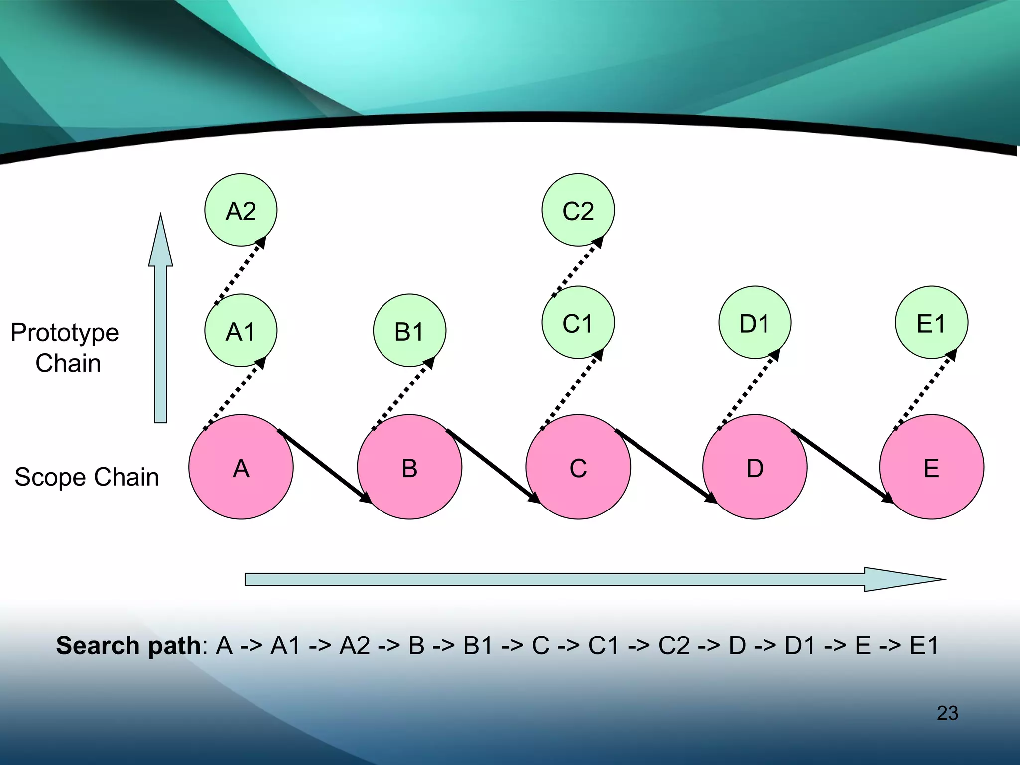 E B C A D B1 C1 A2 A1 D1 E1 C2 Scope Chain Prototype  Chain Search path : A -> A1 -> A2 -> B -> B1 -> C -> C1 -> C2 -> D -> D1 -> E -> E1 