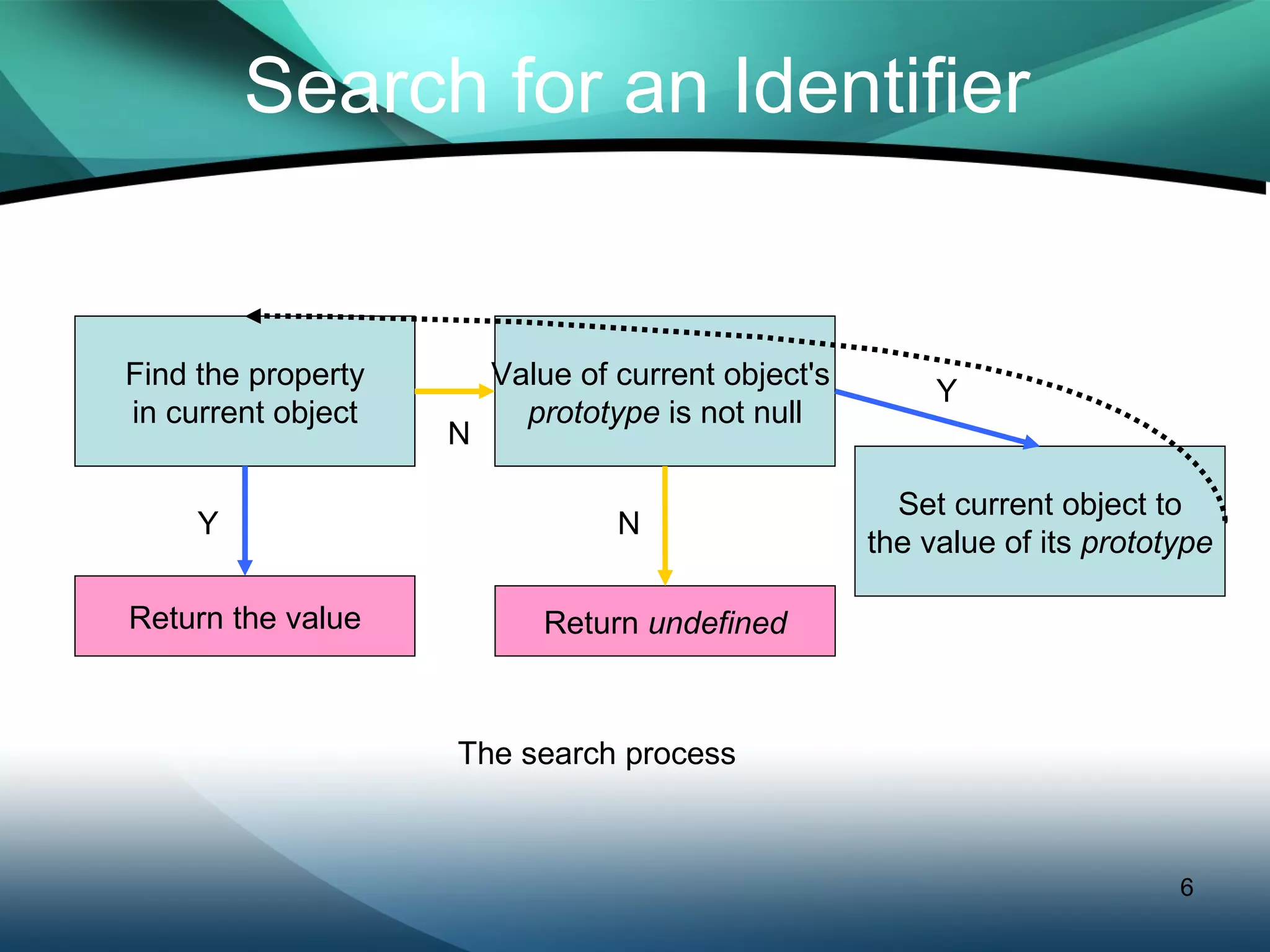 Search for an Identifier Find the property in current object Return the value Value of current object's  prototype  is not null Return  undefined Set current object to the value of its  prototype Y Y N N The search process 