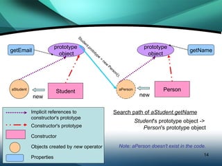 aStudent Student prototype  object Person aPerson prototype object getEmail getName new new Student.prototype = new Person(); Search path of  aStudent.getName Student 's prototype object ->  Person 's prototype object Constructor's prototype Constructor Objects created by  new  operator Implicit references to  constructor's prototype Note: aPerson doesn't exist in the code. Properties 