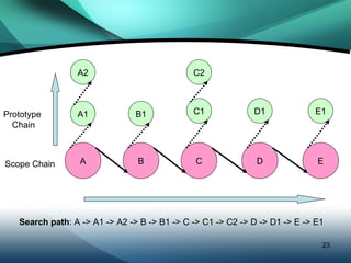 E B C A D B1 C1 A2 A1 D1 E1 C2 Scope Chain Prototype  Chain Search path : A -> A1 -> A2 -> B -> B1 -> C -> C1 -> C2 -> D -> D1 -> E -> E1 