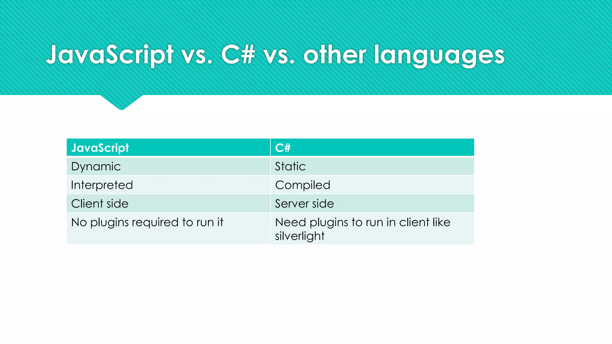 JavaScript vs. C# vs. other languages

JavaScript

C#

Dynamic

Static

Interpreted

Compiled

Client side

Server side

No plugins required to run it

Need plugins to run in client like
silverlight

 