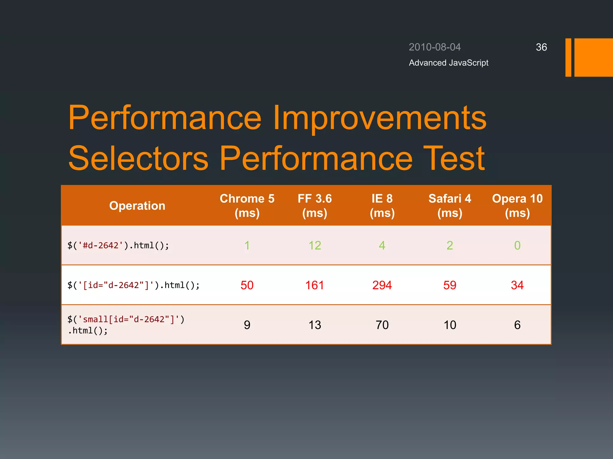 Performance Improvements
Selectors Performance Test
Operation
Chrome 5
(ms)
FF 3.6
(ms)
IE 8
(ms)
Safari 4
(ms)
Opera 10
(ms)
$('#d-2642').html(); 1 12 4 2 0
$('[id="d-2642"]').html(); 50 161 294 59 34
$('small[id="d-2642"]')
.html(); 9 13 70 10 6
Advanced JavaScript
36
 