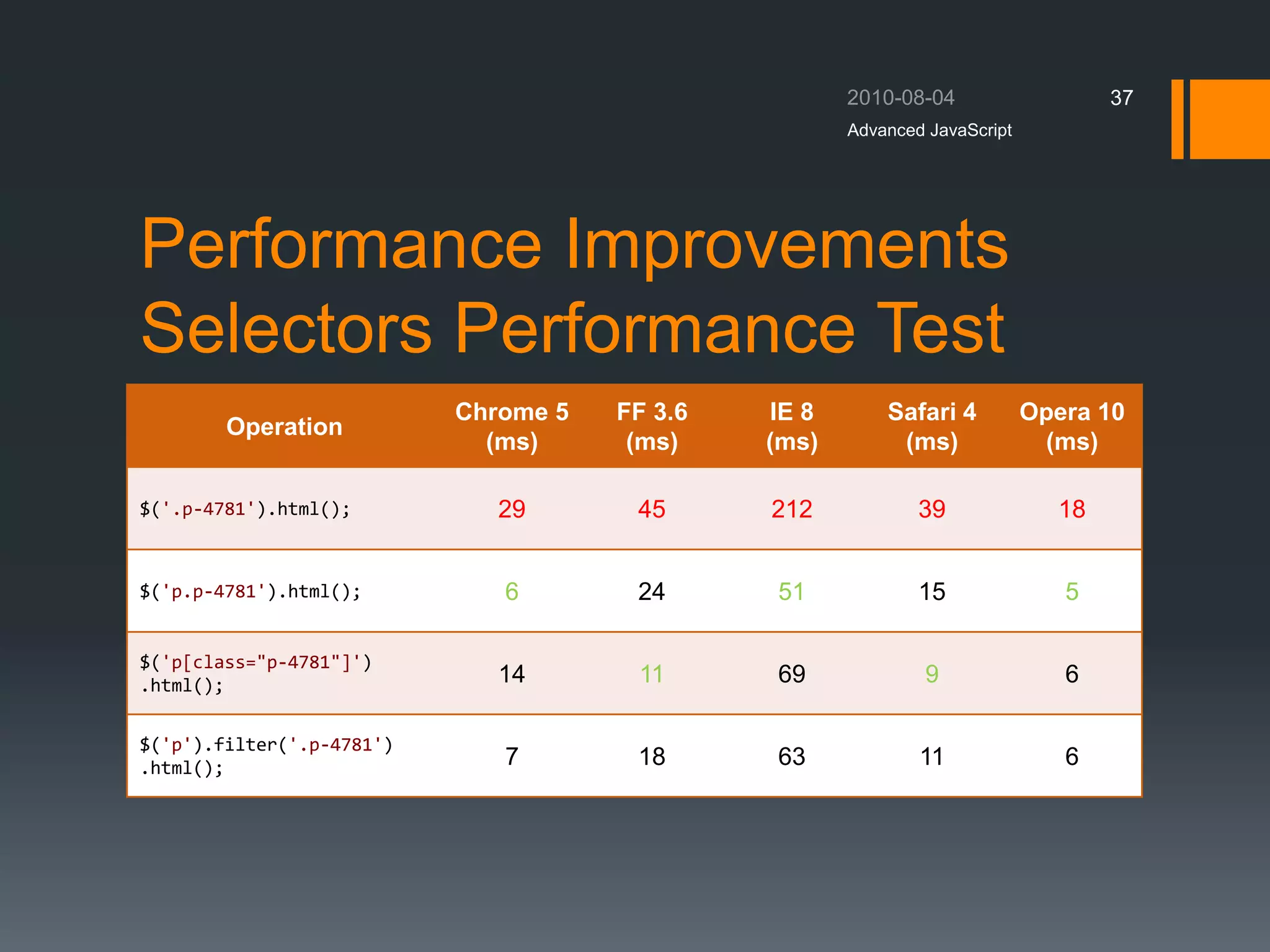 Performance Improvements
Selectors Performance Test
Operation
Chrome 5
(ms)
FF 3.6
(ms)
IE 8
(ms)
Safari 4
(ms)
Opera 10
(ms)
$('.p-4781').html(); 29 45 212 39 18
$('p.p-4781').html(); 6 24 51 15 5
$('p[class="p-4781"]')
.html(); 14 11 69 9 6
$('p').filter('.p-4781')
.html(); 7 18 63 11 6
Advanced JavaScript
37
 