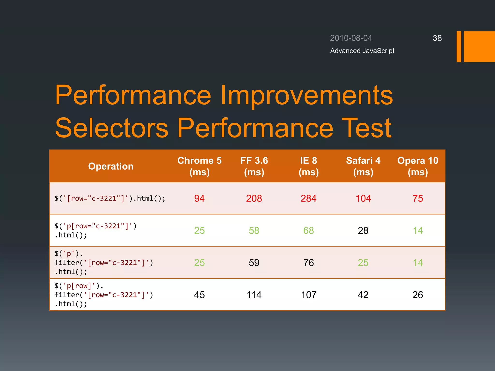 Performance Improvements
Selectors Performance Test
Operation
Chrome 5
(ms)
FF 3.6
(ms)
IE 8
(ms)
Safari 4
(ms)
Opera 10
(ms)
$('[row="c-3221"]').html(); 94 208 284 104 75
$('p[row="c-3221"]')
.html(); 25 58 68 28 14
$('p').
filter('[row="c-3221"]')
.html();
25 59 76 25 14
$('p[row]').
filter('[row="c-3221"]')
.html();
45 114 107 42 26
Advanced JavaScript
38
 