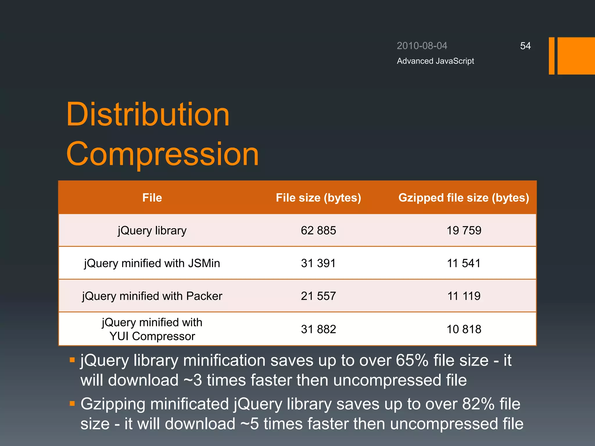 Distribution
Compression
 jQuery library minification saves up to over 65% file size - it
will download ~3 times faster then uncompressed file
 Gzipping minificated jQuery library saves up to over 82% file
size - it will download ~5 times faster then uncompressed file
Advanced JavaScript
54
File File size (bytes) Gzipped file size (bytes)
jQuery library 62 885 19 759
jQuery minified with JSMin 31 391 11 541
jQuery minified with Packer 21 557 11 119
jQuery minified with
YUI Compressor
31 882 10 818
 