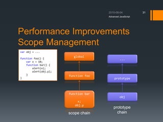Performance Improvements
Scope Management
Advanced JavaScript
31
var obj = ...
function foo() {
var x = 10;
function bar() {
alert(x);
alert(obj.y);
}
}
function bar
x;
obj.y
function foo
global
obj
prototype
...
scope chain
prototype
chain
 