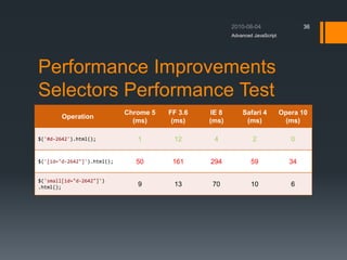 Performance Improvements
Selectors Performance Test
Operation
Chrome 5
(ms)
FF 3.6
(ms)
IE 8
(ms)
Safari 4
(ms)
Opera 10
(ms)
$('#d-2642').html(); 1 12 4 2 0
$('[id="d-2642"]').html(); 50 161 294 59 34
$('small[id="d-2642"]')
.html(); 9 13 70 10 6
Advanced JavaScript
36
 