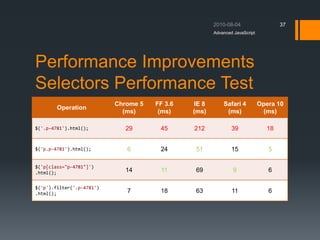 Performance Improvements
Selectors Performance Test
Operation
Chrome 5
(ms)
FF 3.6
(ms)
IE 8
(ms)
Safari 4
(ms)
Opera 10
(ms)
$('.p-4781').html(); 29 45 212 39 18
$('p.p-4781').html(); 6 24 51 15 5
$('p[class="p-4781"]')
.html(); 14 11 69 9 6
$('p').filter('.p-4781')
.html(); 7 18 63 11 6
Advanced JavaScript
37
 