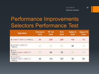 Performance Improvements
Selectors Performance Test
Operation
Chrome 5
(ms)
FF 3.6
(ms)
IE 8
(ms)
Safari 4
(ms)
Opera 10
(ms)
$('[row="c-3221"]').html(); 94 208 284 104 75
$('p[row="c-3221"]')
.html(); 25 58 68 28 14
$('p').
filter('[row="c-3221"]')
.html();
25 59 76 25 14
$('p[row]').
filter('[row="c-3221"]')
.html();
45 114 107 42 26
Advanced JavaScript
38
 